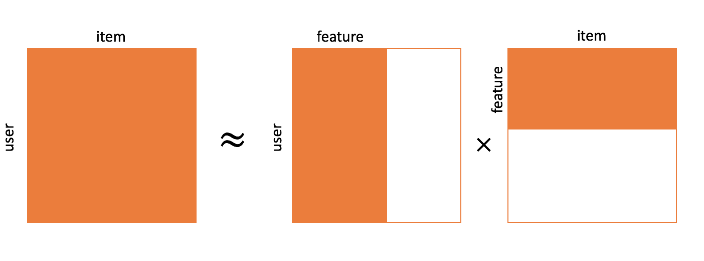 Poisson Matrix Factorization